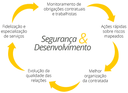 Segurança e Desenvolvimento